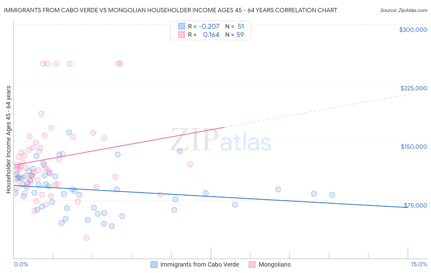 Immigrants from Cabo Verde vs Mongolian Householder Income Ages 45 - 64 years