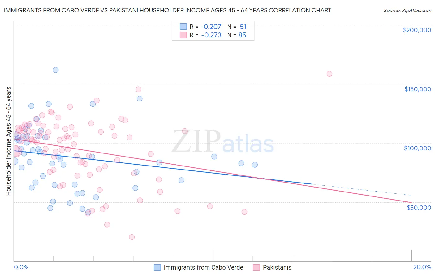 Immigrants from Cabo Verde vs Pakistani Householder Income Ages 45 - 64 years