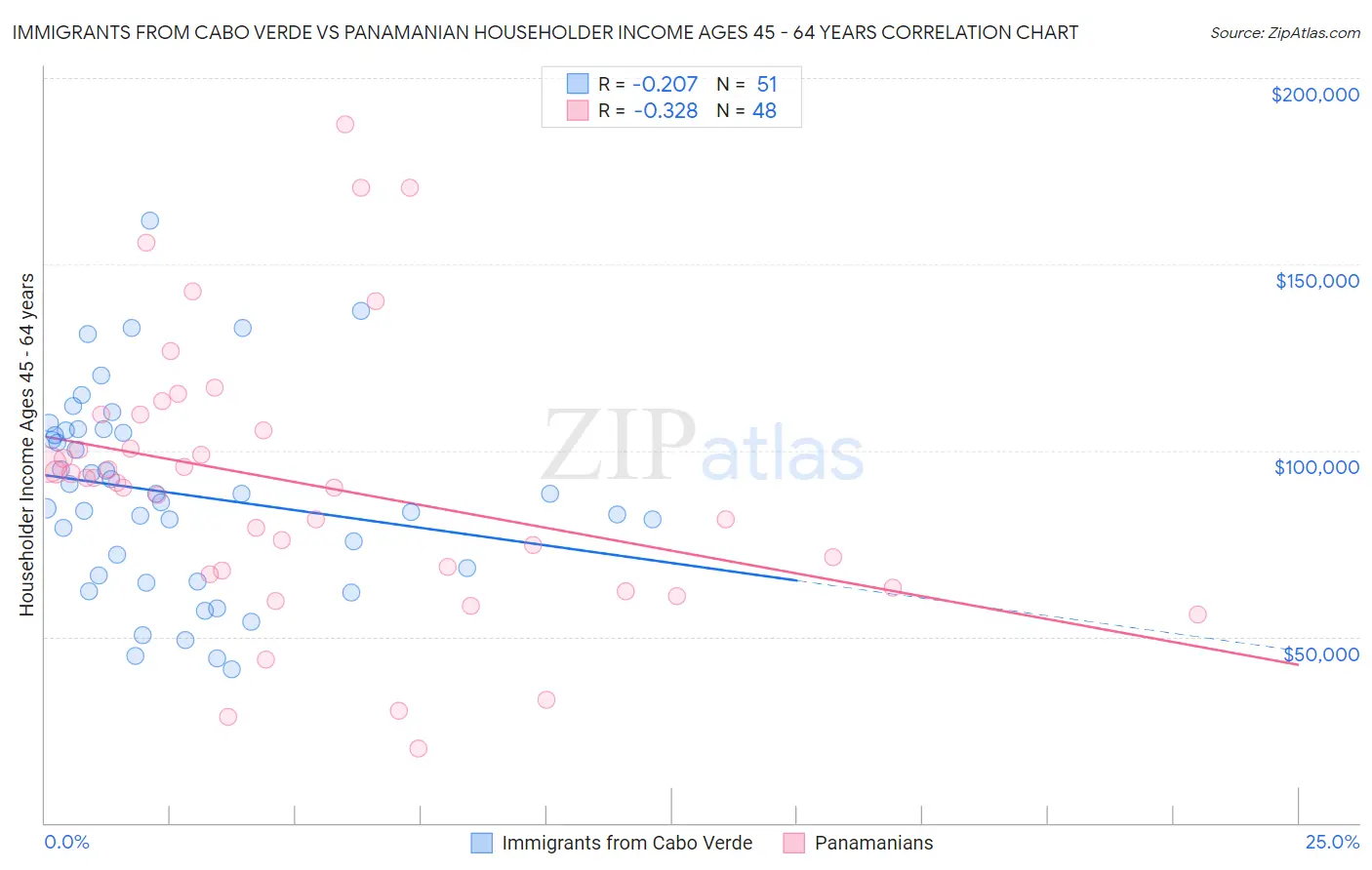 Immigrants from Cabo Verde vs Panamanian Householder Income Ages 45 - 64 years