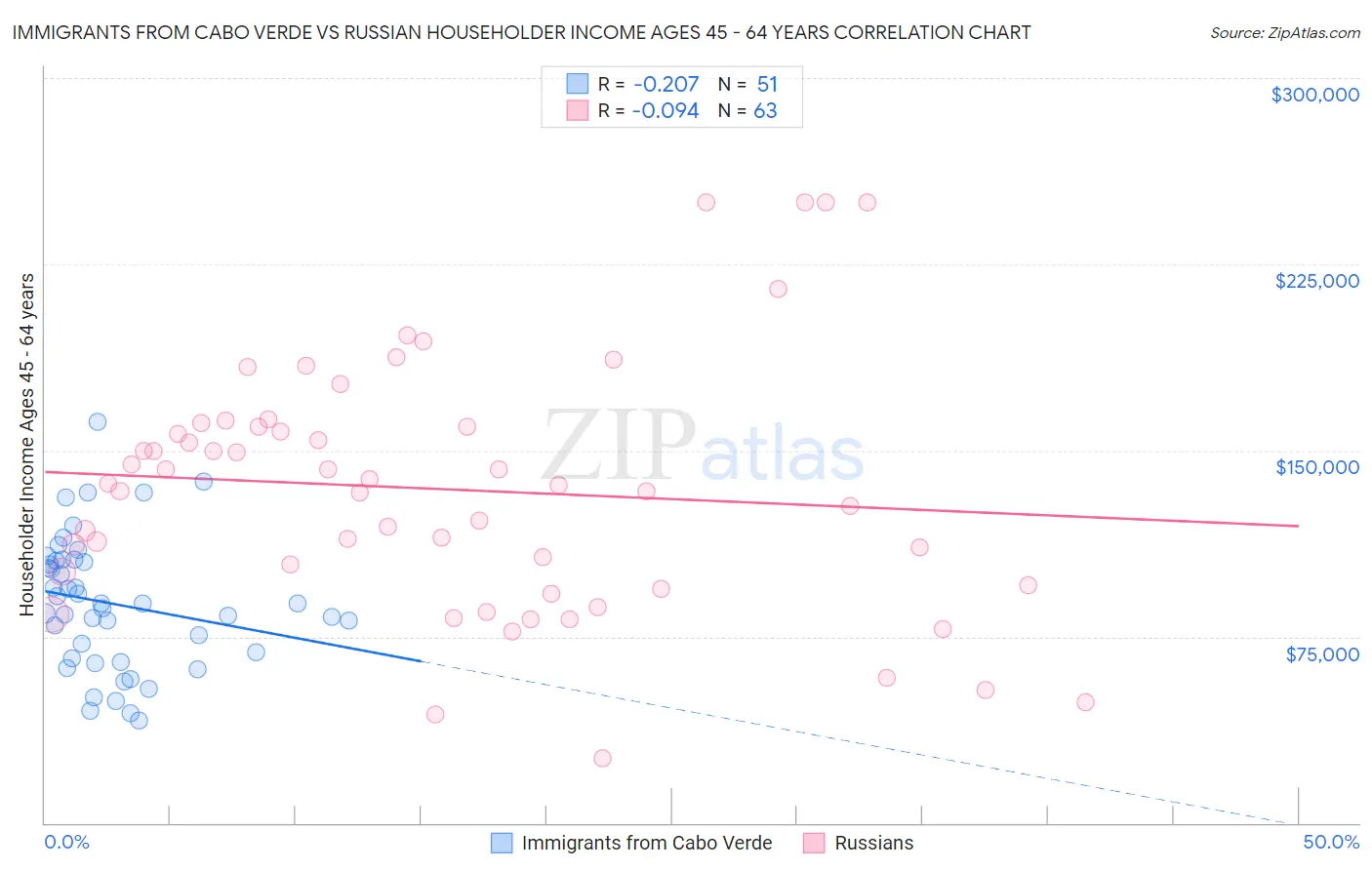 Immigrants from Cabo Verde vs Russian Householder Income Ages 45 - 64 years