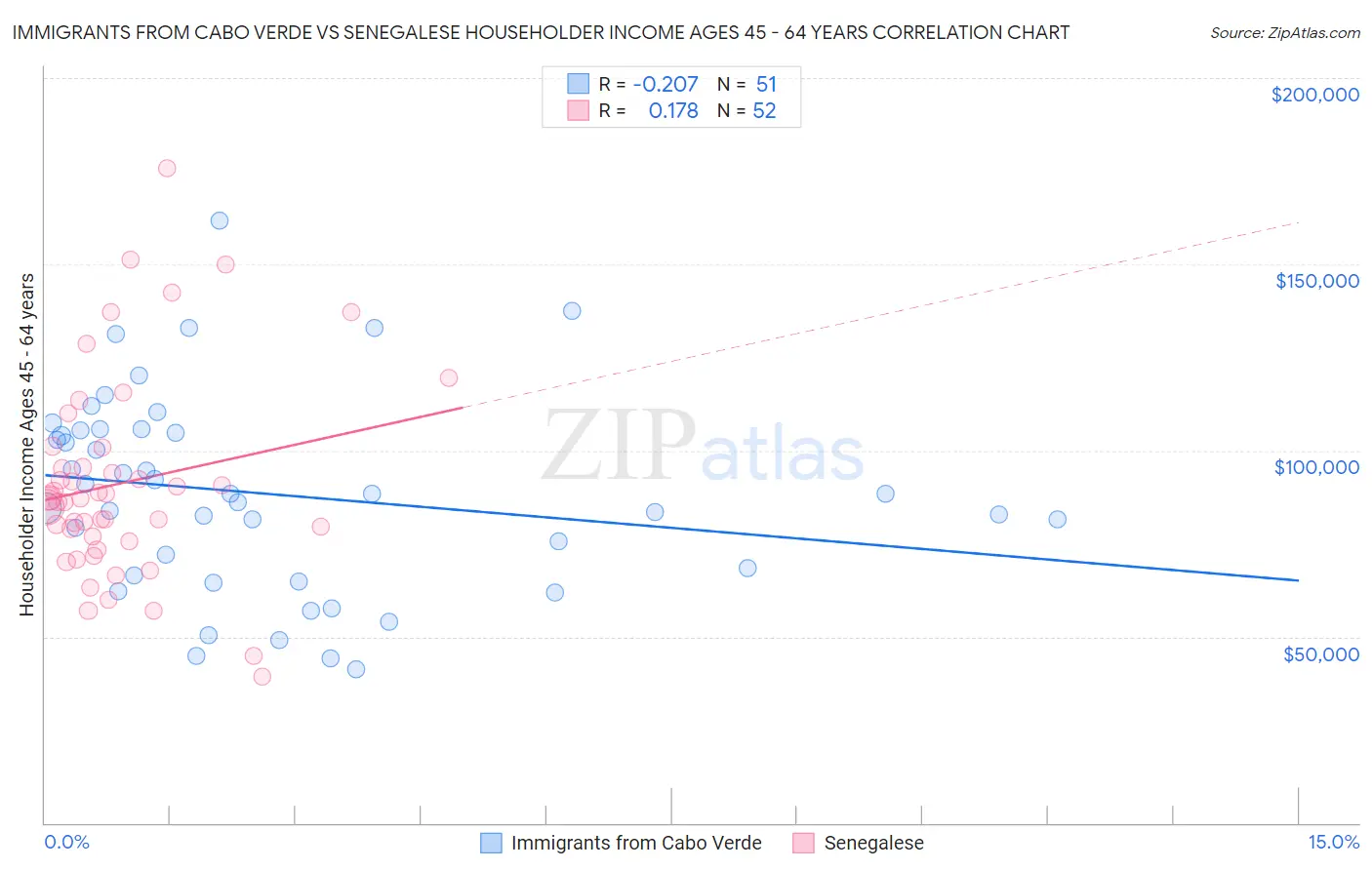 Immigrants from Cabo Verde vs Senegalese Householder Income Ages 45 - 64 years