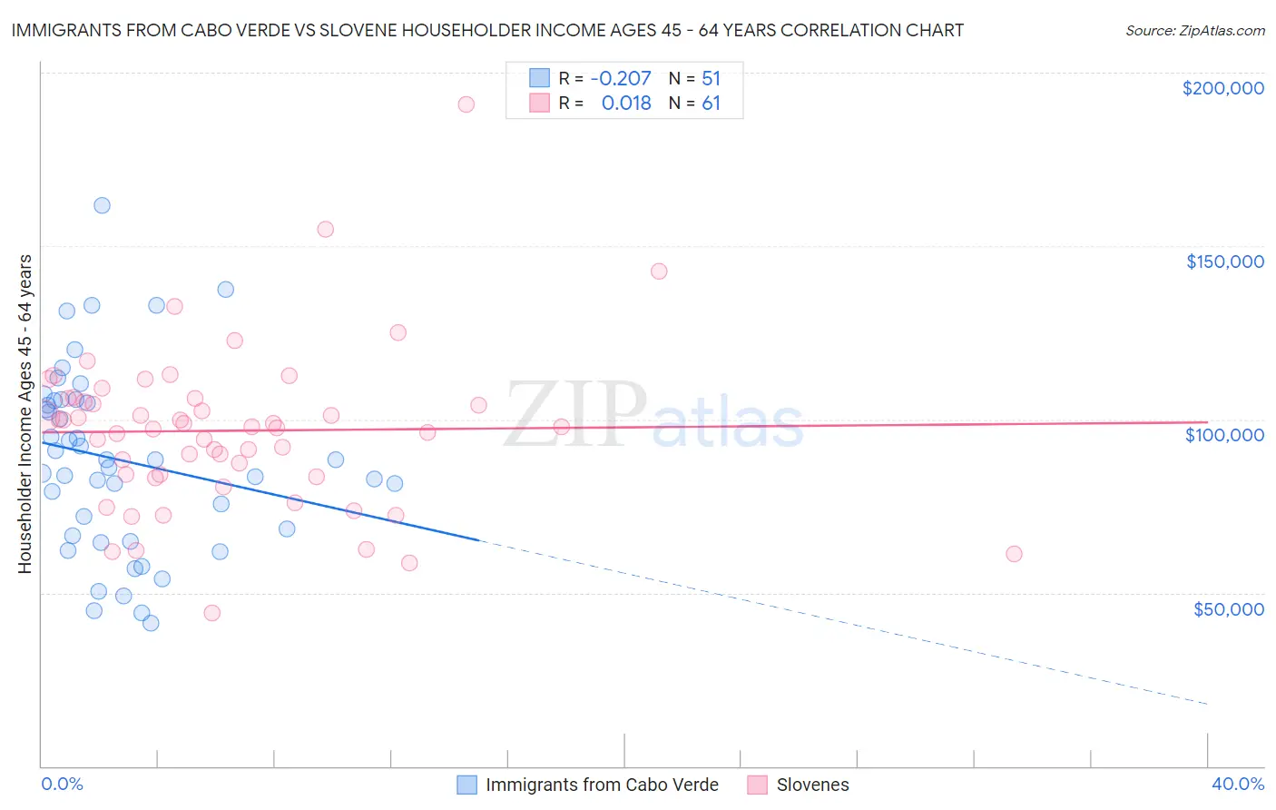 Immigrants from Cabo Verde vs Slovene Householder Income Ages 45 - 64 years