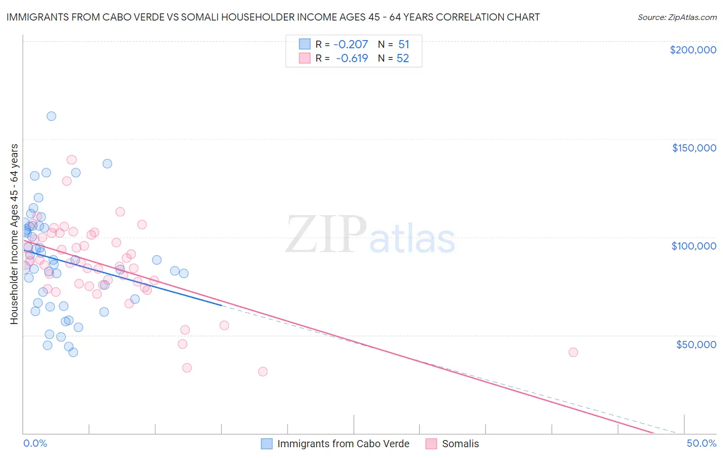 Immigrants from Cabo Verde vs Somali Householder Income Ages 45 - 64 years