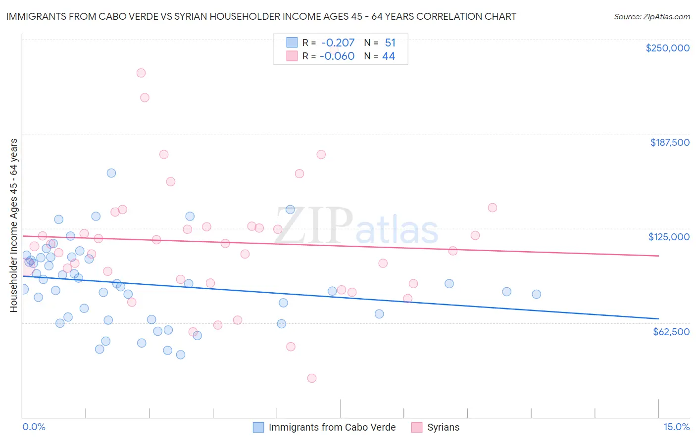 Immigrants from Cabo Verde vs Syrian Householder Income Ages 45 - 64 years