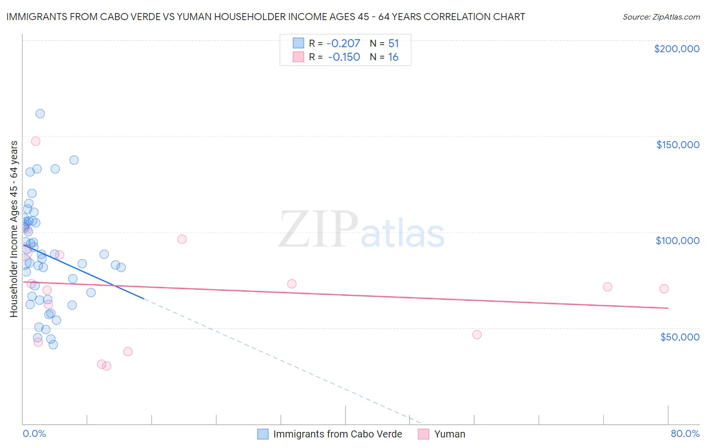 Immigrants from Cabo Verde vs Yuman Householder Income Ages 45 - 64 years