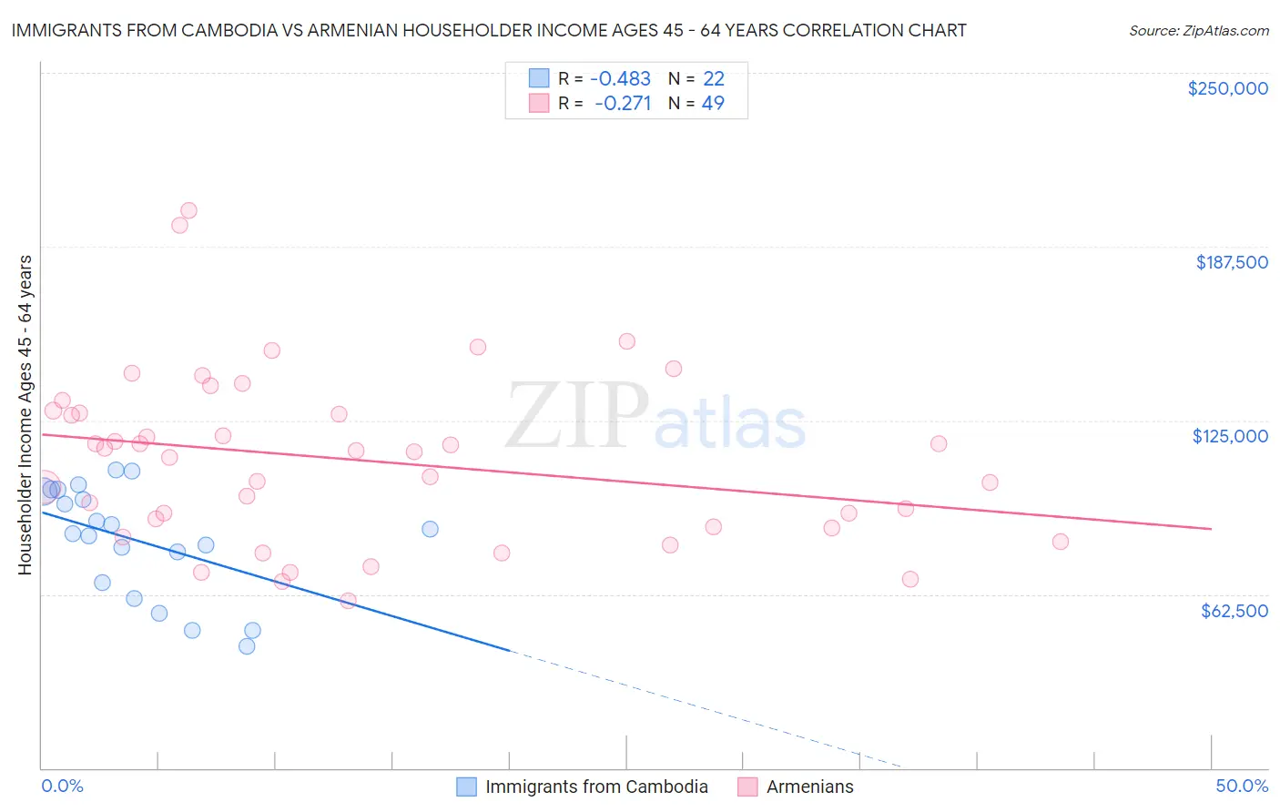 Immigrants from Cambodia vs Armenian Householder Income Ages 45 - 64 years