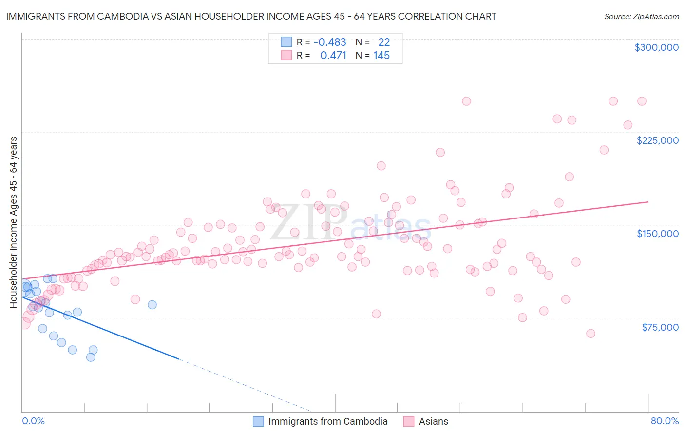 Immigrants from Cambodia vs Asian Householder Income Ages 45 - 64 years