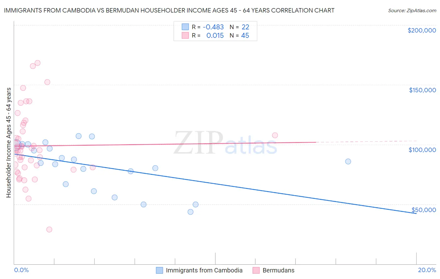 Immigrants from Cambodia vs Bermudan Householder Income Ages 45 - 64 years