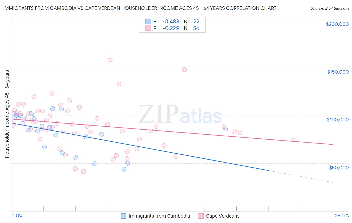 Immigrants from Cambodia vs Cape Verdean Householder Income Ages 45 - 64 years