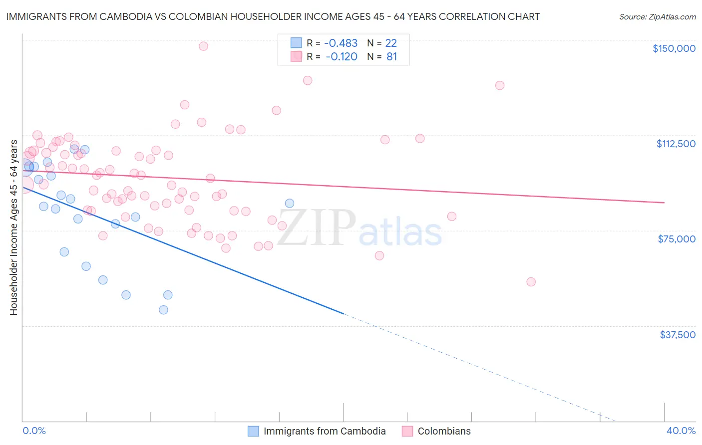 Immigrants from Cambodia vs Colombian Householder Income Ages 45 - 64 years