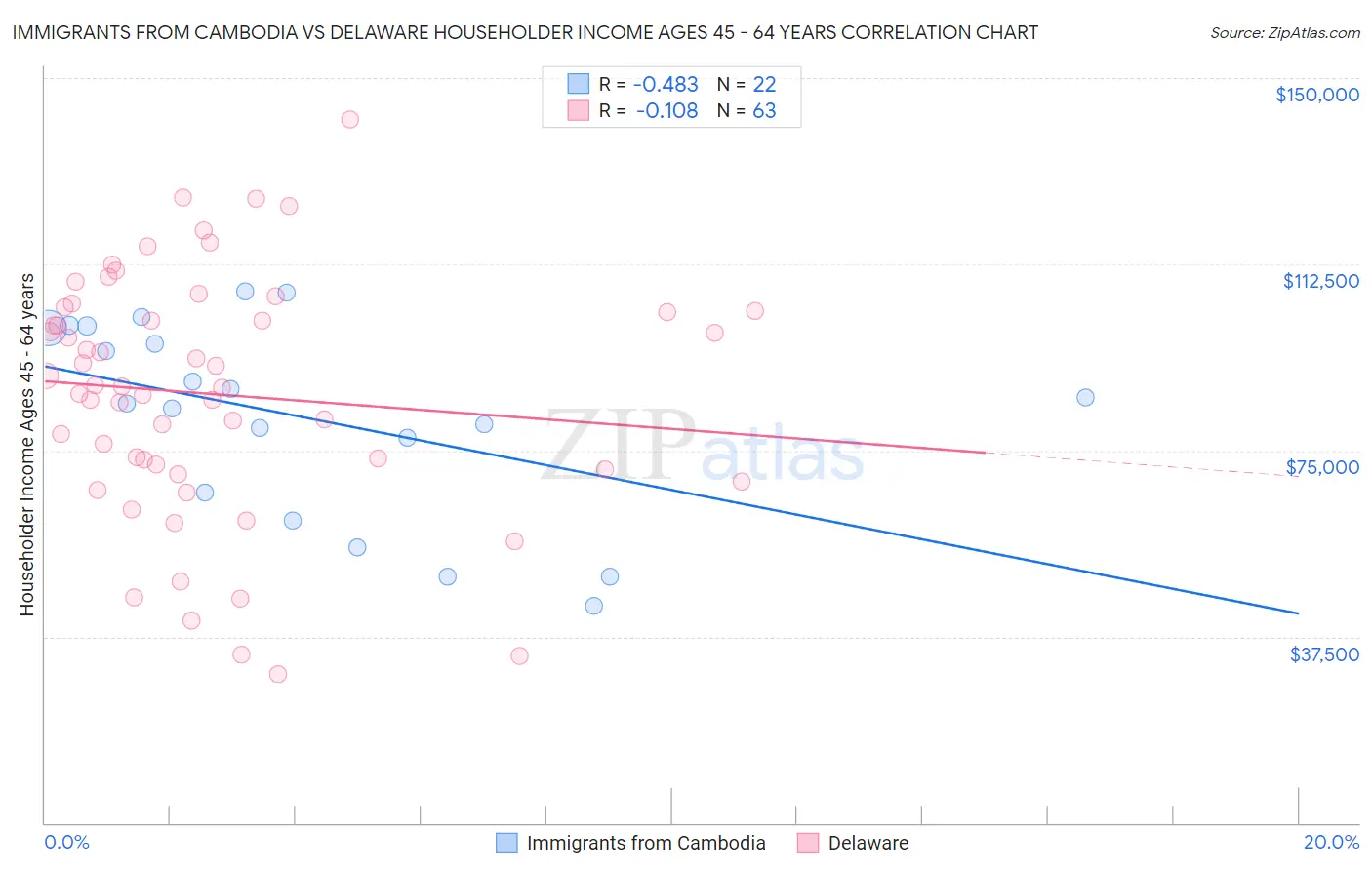 Immigrants from Cambodia vs Delaware Householder Income Ages 45 - 64 years