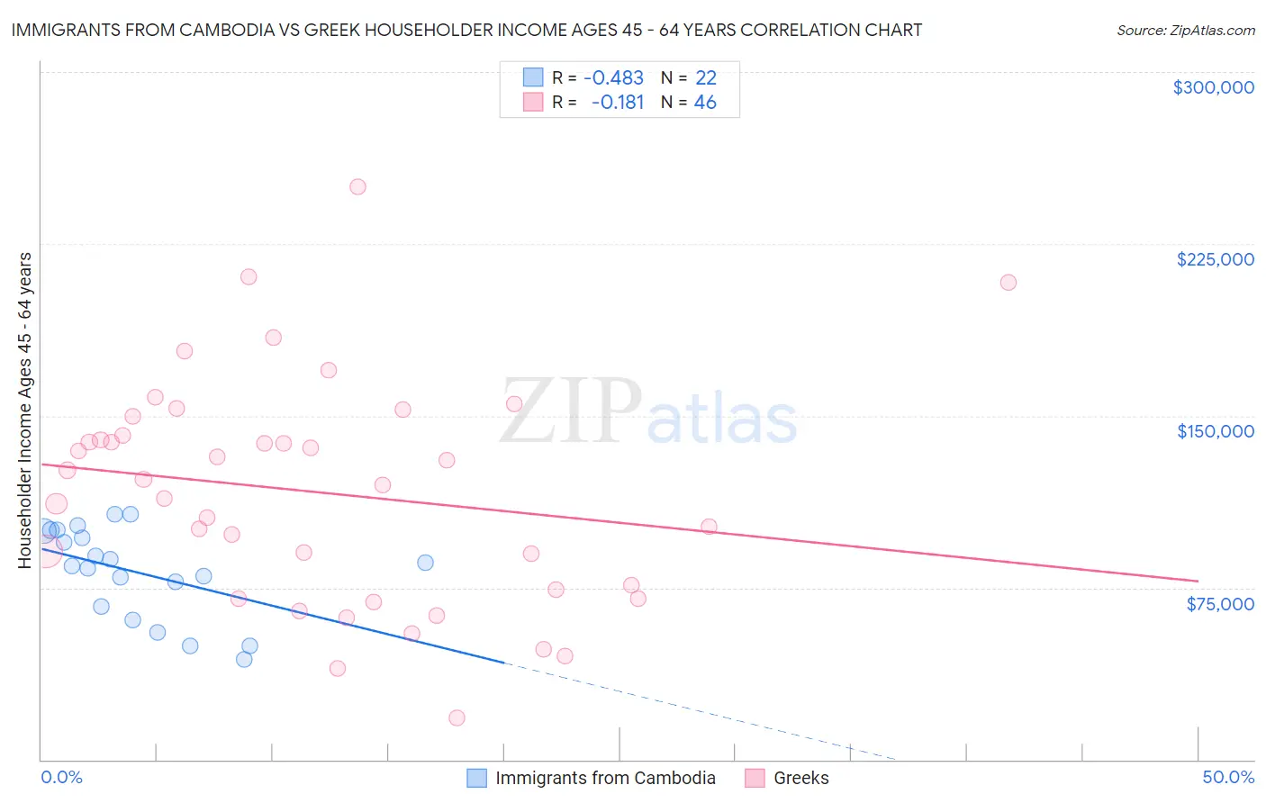 Immigrants from Cambodia vs Greek Householder Income Ages 45 - 64 years