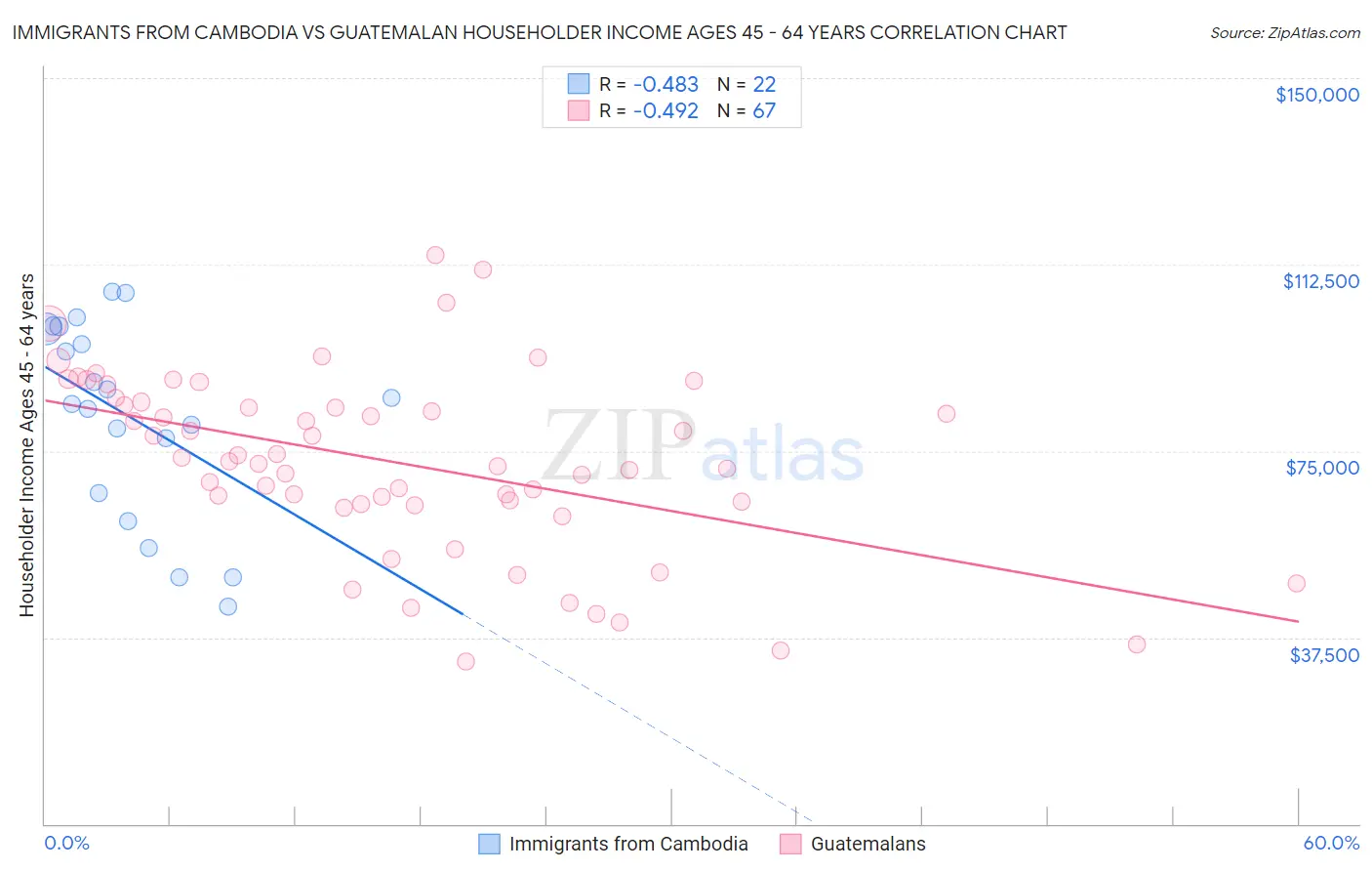 Immigrants from Cambodia vs Guatemalan Householder Income Ages 45 - 64 years