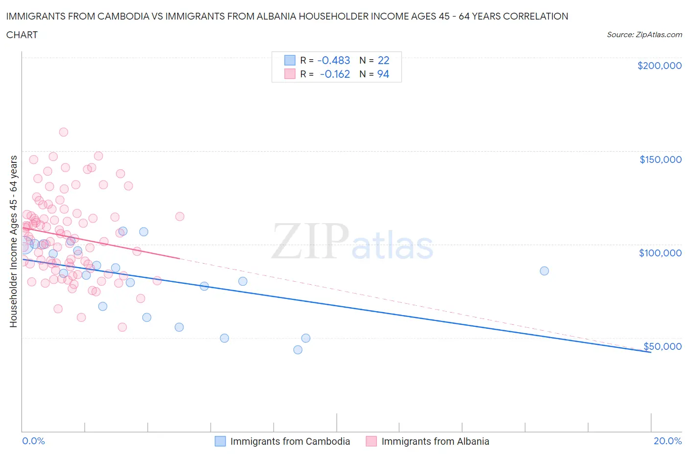 Immigrants from Cambodia vs Immigrants from Albania Householder Income Ages 45 - 64 years