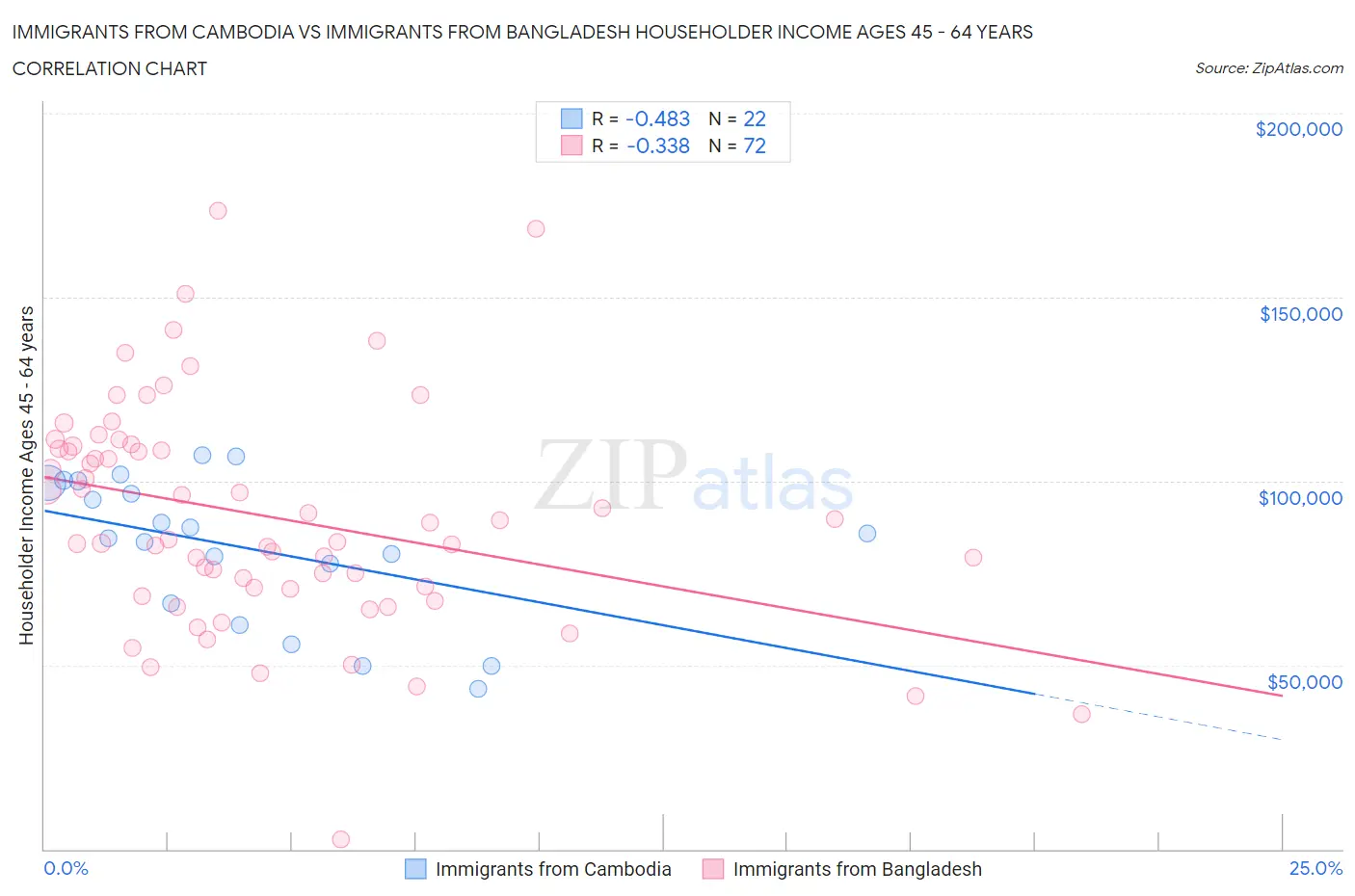 Immigrants from Cambodia vs Immigrants from Bangladesh Householder Income Ages 45 - 64 years