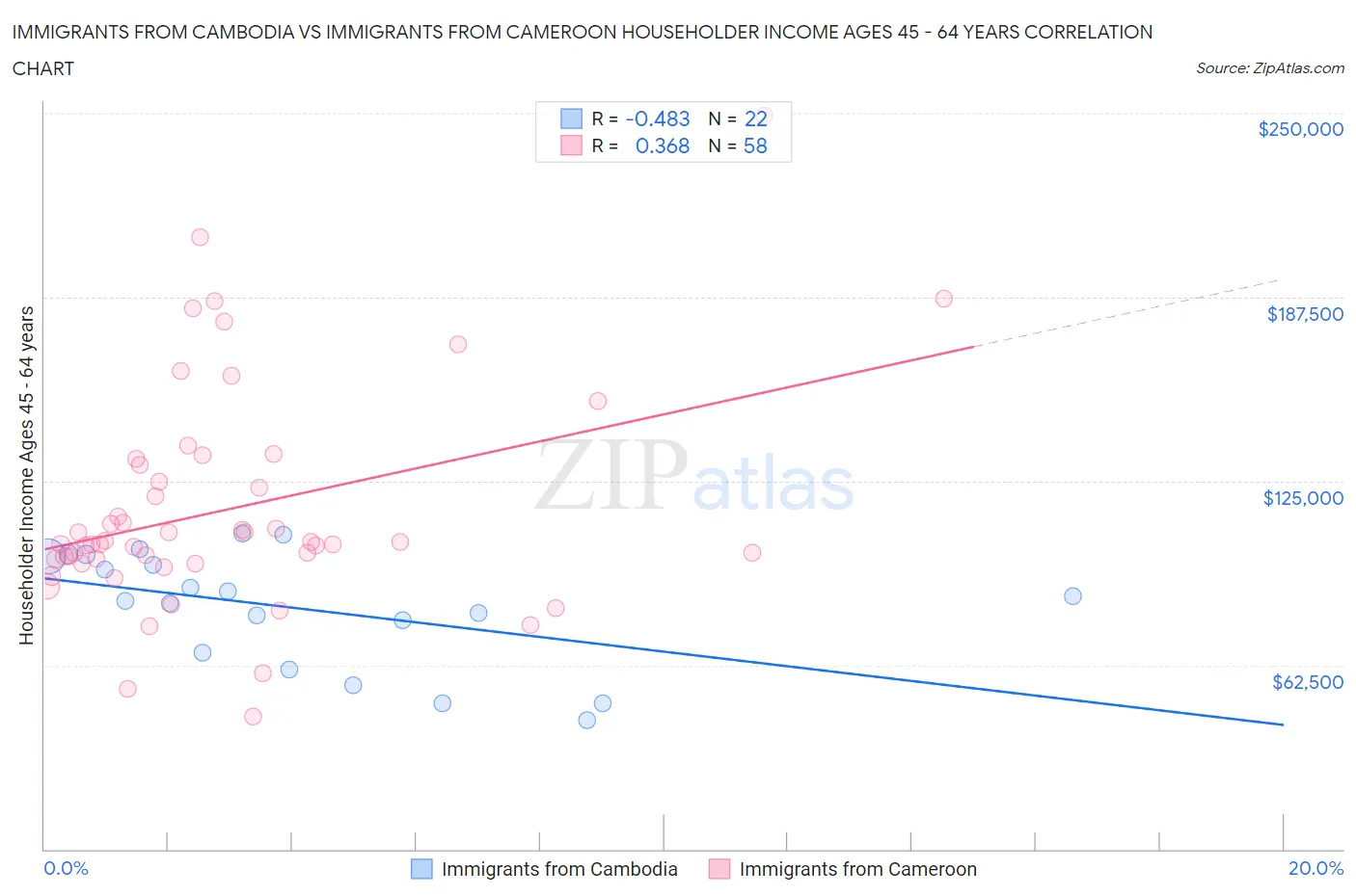 Immigrants from Cambodia vs Immigrants from Cameroon Householder Income Ages 45 - 64 years