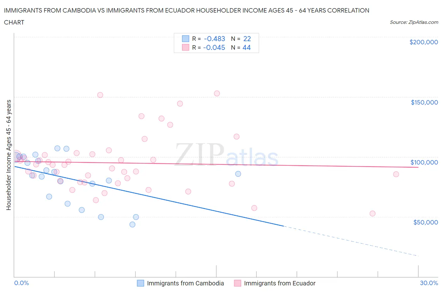 Immigrants from Cambodia vs Immigrants from Ecuador Householder Income Ages 45 - 64 years