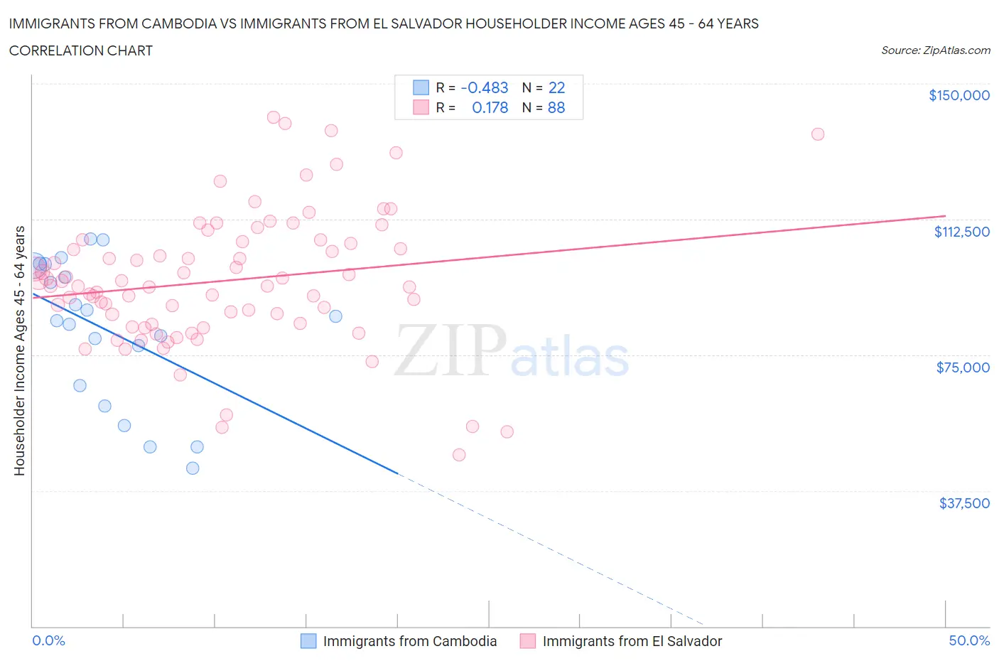 Immigrants from Cambodia vs Immigrants from El Salvador Householder Income Ages 45 - 64 years