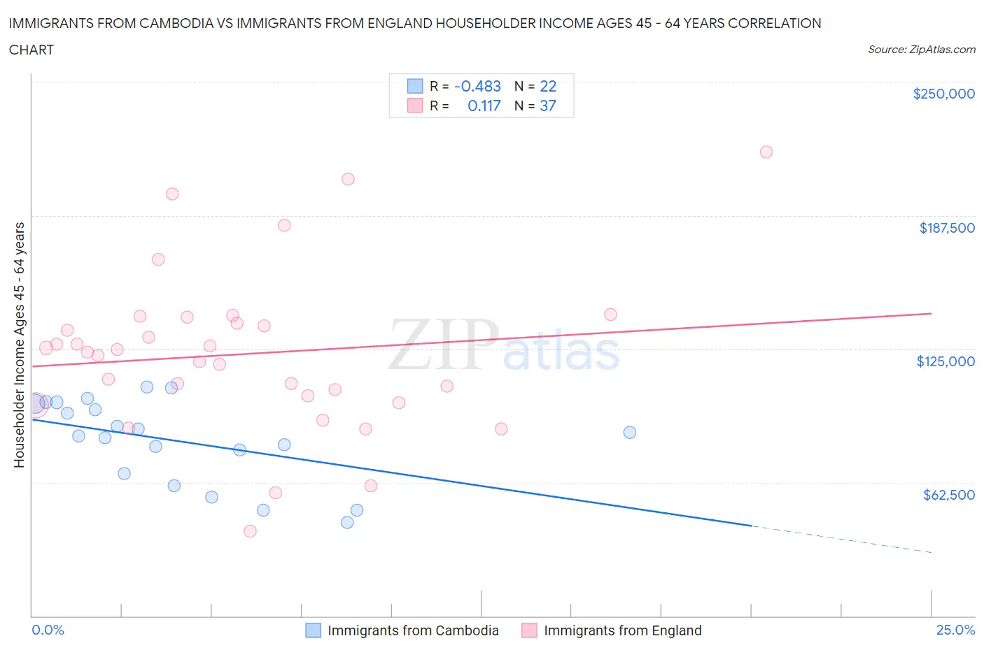 Immigrants from Cambodia vs Immigrants from England Householder Income Ages 45 - 64 years