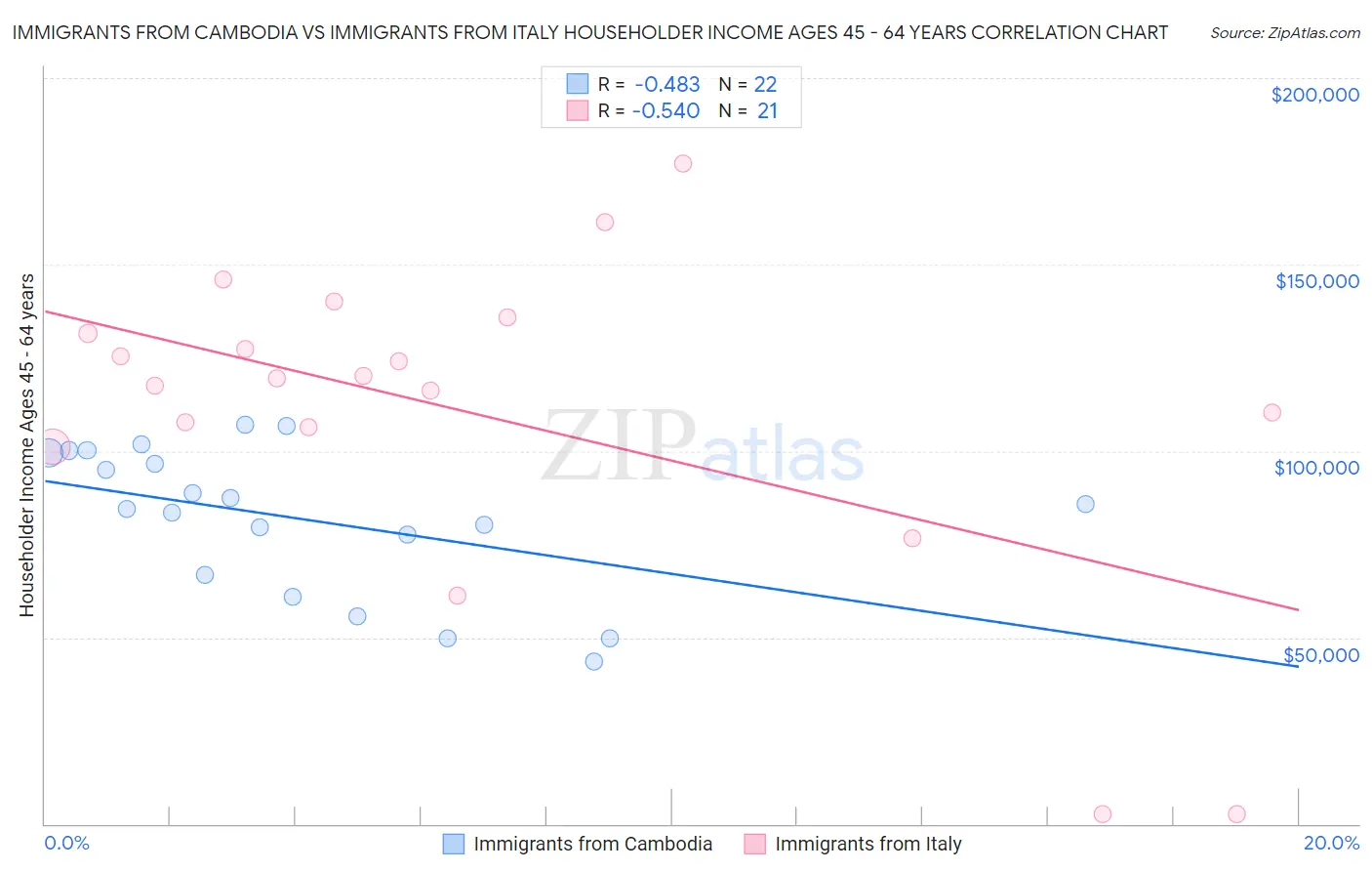 Immigrants from Cambodia vs Immigrants from Italy Householder Income Ages 45 - 64 years