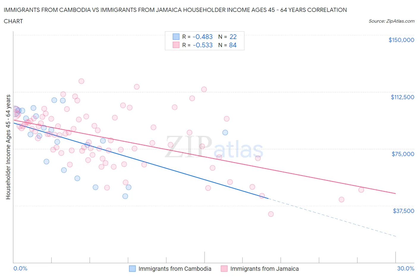 Immigrants from Cambodia vs Immigrants from Jamaica Householder Income Ages 45 - 64 years