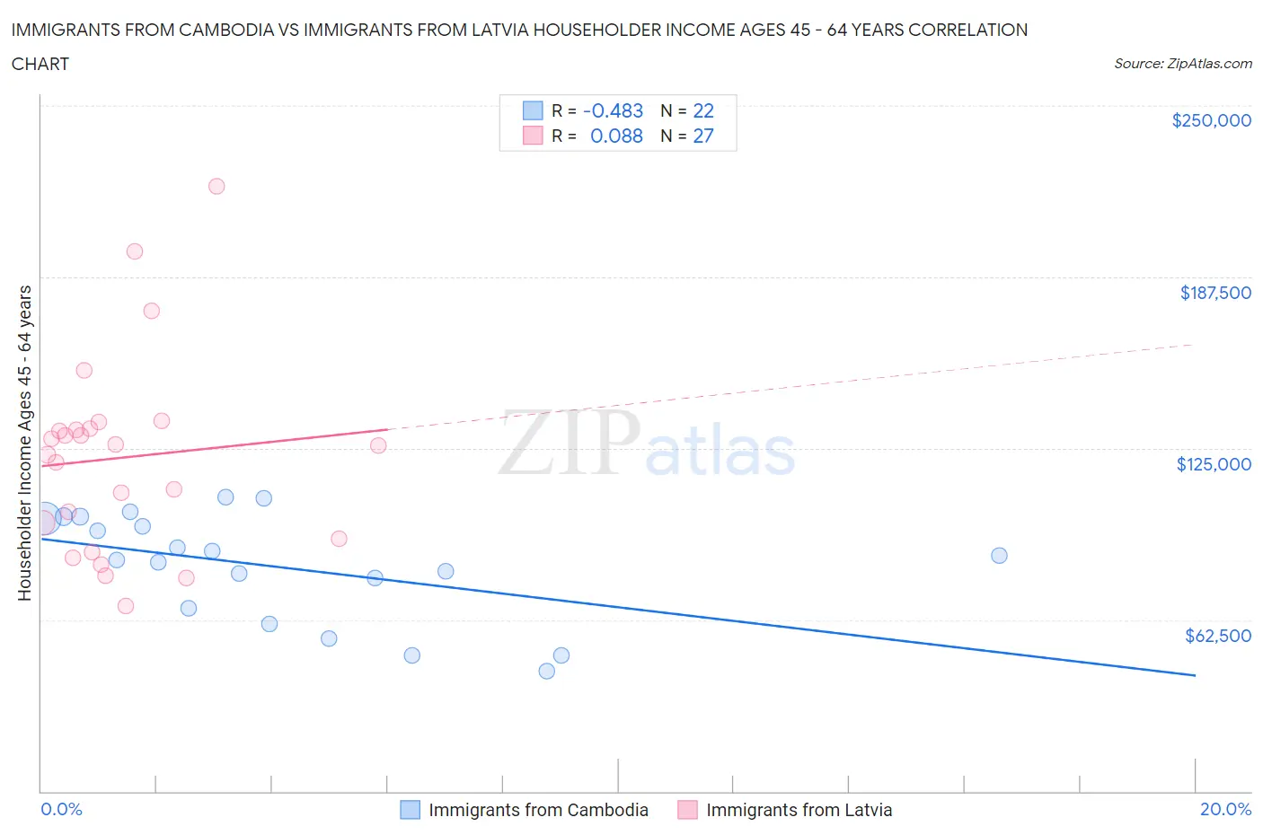 Immigrants from Cambodia vs Immigrants from Latvia Householder Income Ages 45 - 64 years