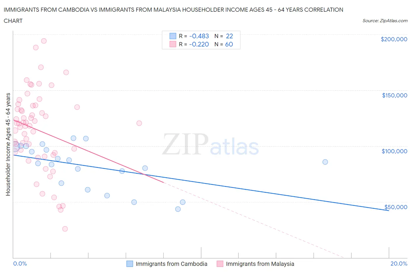 Immigrants from Cambodia vs Immigrants from Malaysia Householder Income Ages 45 - 64 years