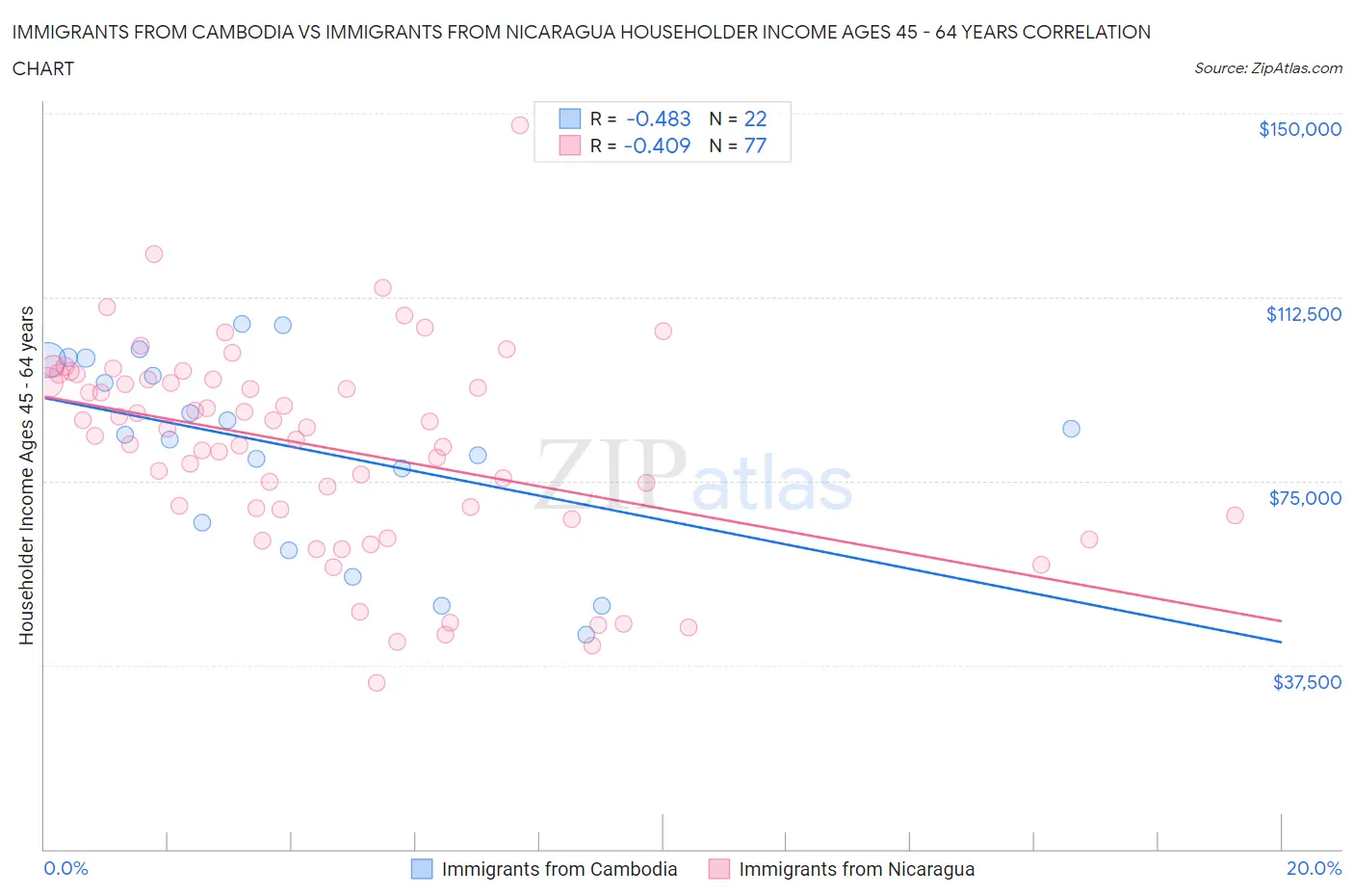 Immigrants from Cambodia vs Immigrants from Nicaragua Householder Income Ages 45 - 64 years
