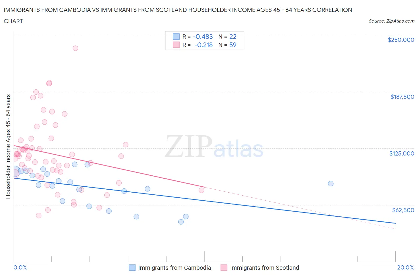 Immigrants from Cambodia vs Immigrants from Scotland Householder Income Ages 45 - 64 years