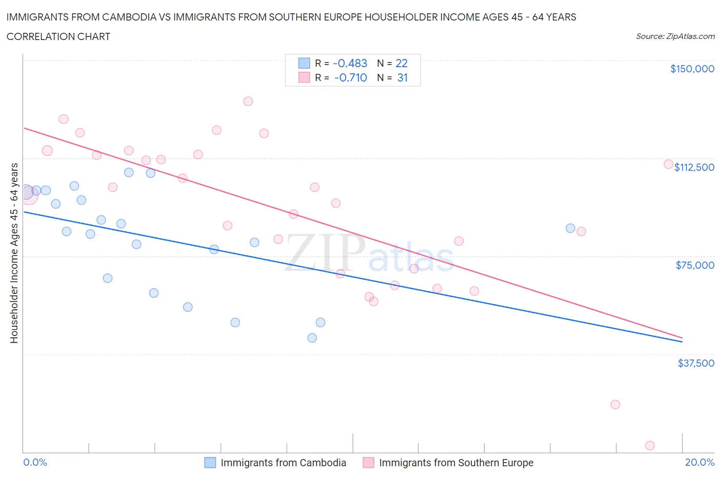 Immigrants from Cambodia vs Immigrants from Southern Europe Householder Income Ages 45 - 64 years