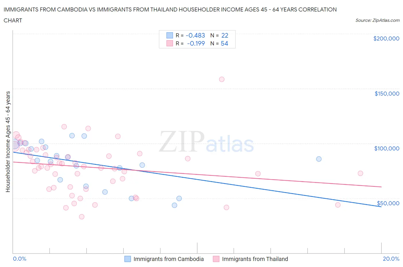 Immigrants from Cambodia vs Immigrants from Thailand Householder Income Ages 45 - 64 years