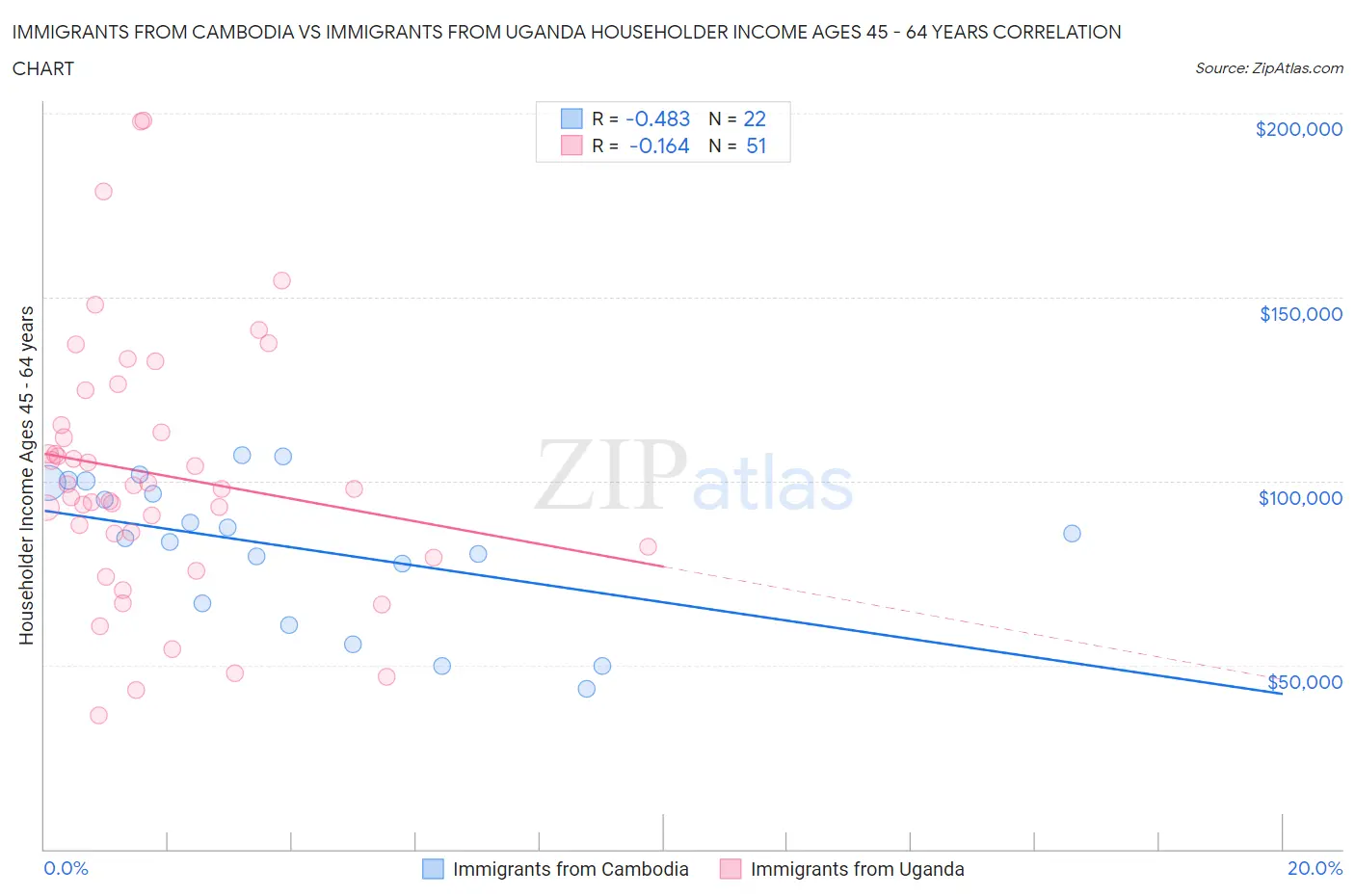 Immigrants from Cambodia vs Immigrants from Uganda Householder Income Ages 45 - 64 years