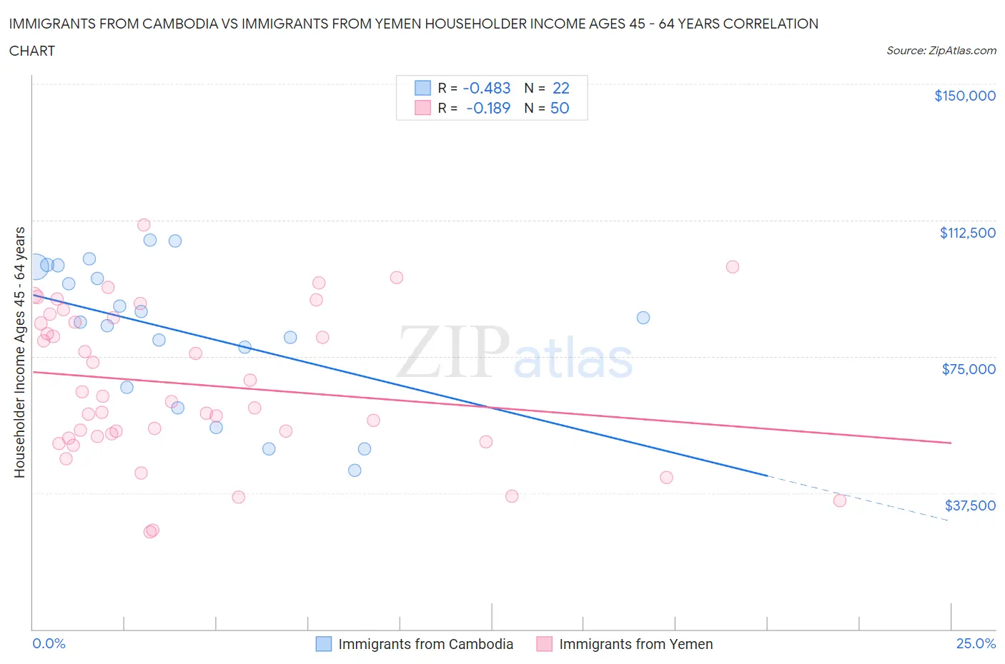 Immigrants from Cambodia vs Immigrants from Yemen Householder Income Ages 45 - 64 years