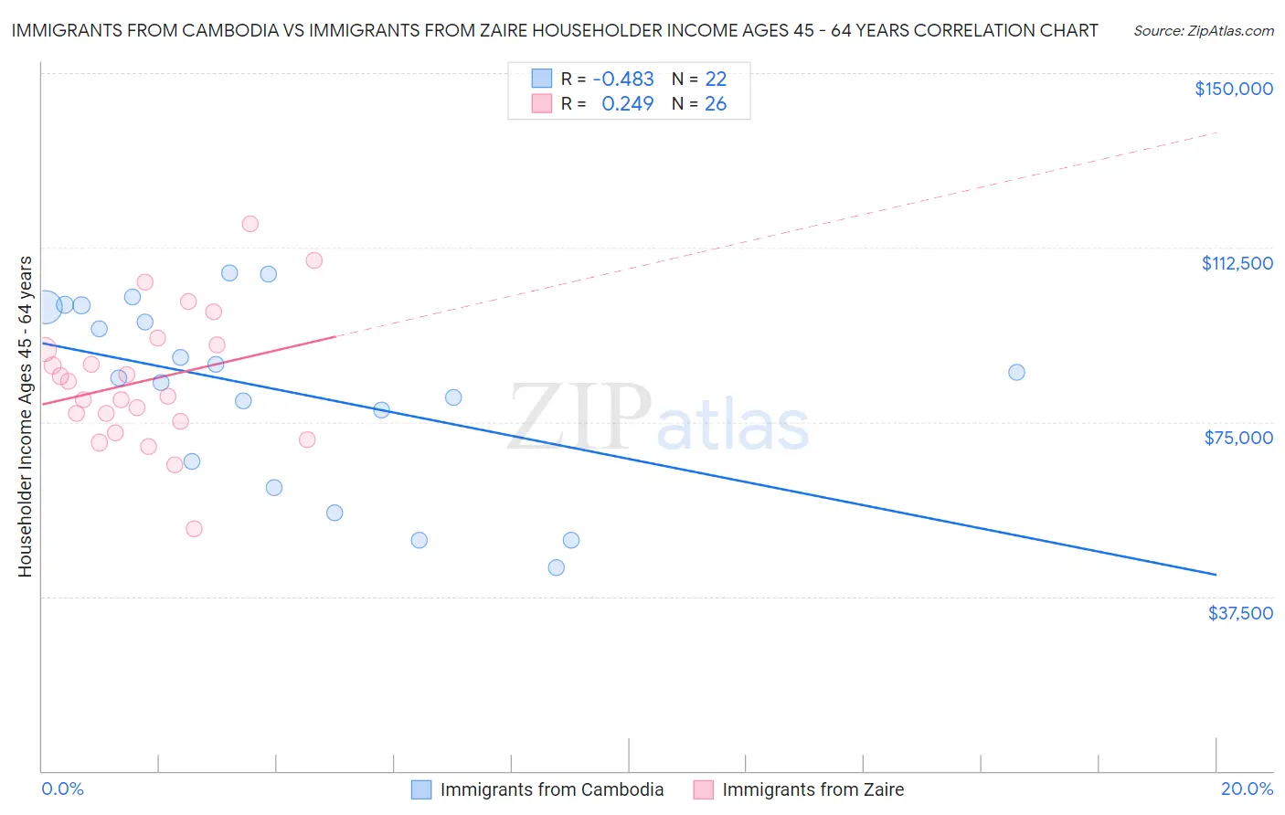 Immigrants from Cambodia vs Immigrants from Zaire Householder Income Ages 45 - 64 years