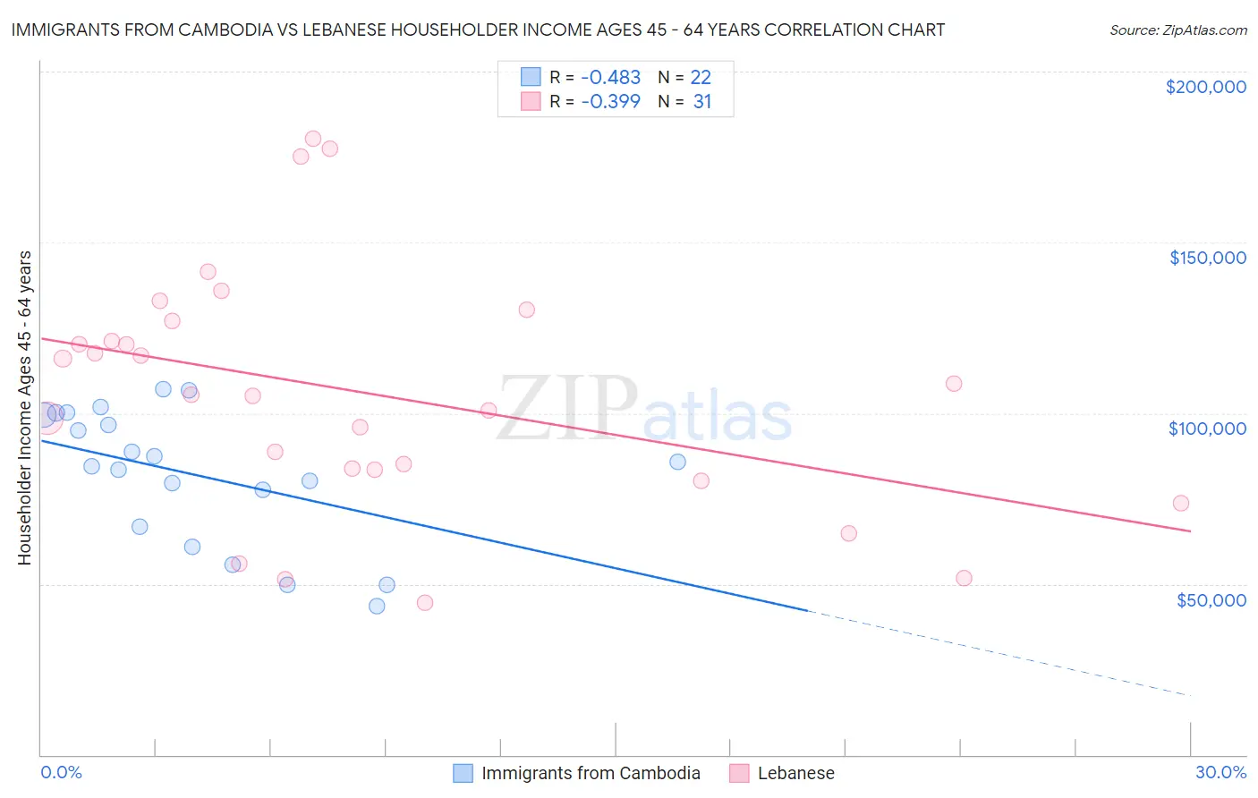 Immigrants from Cambodia vs Lebanese Householder Income Ages 45 - 64 years