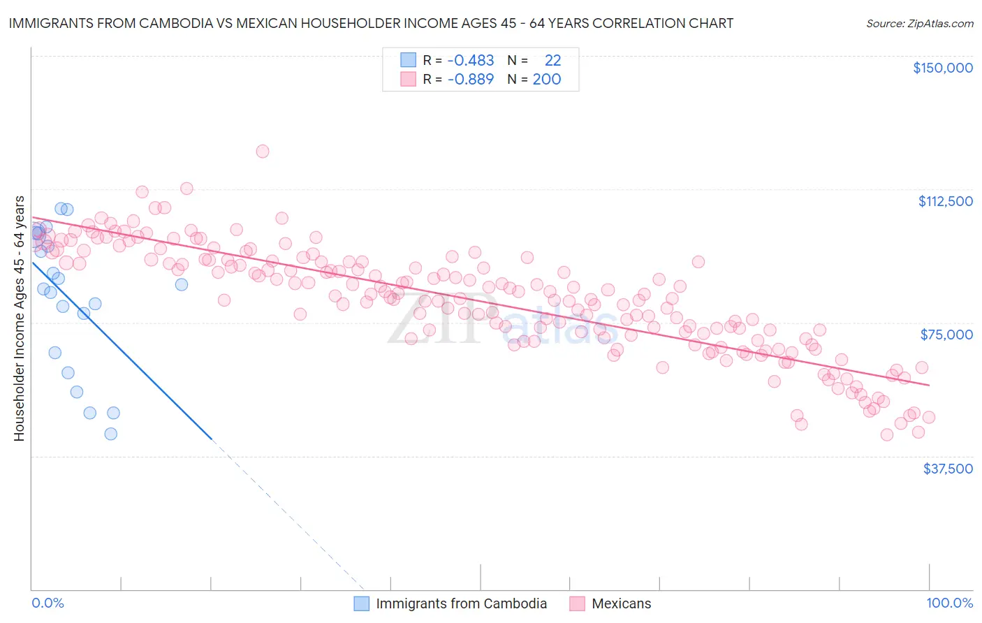 Immigrants from Cambodia vs Mexican Householder Income Ages 45 - 64 years