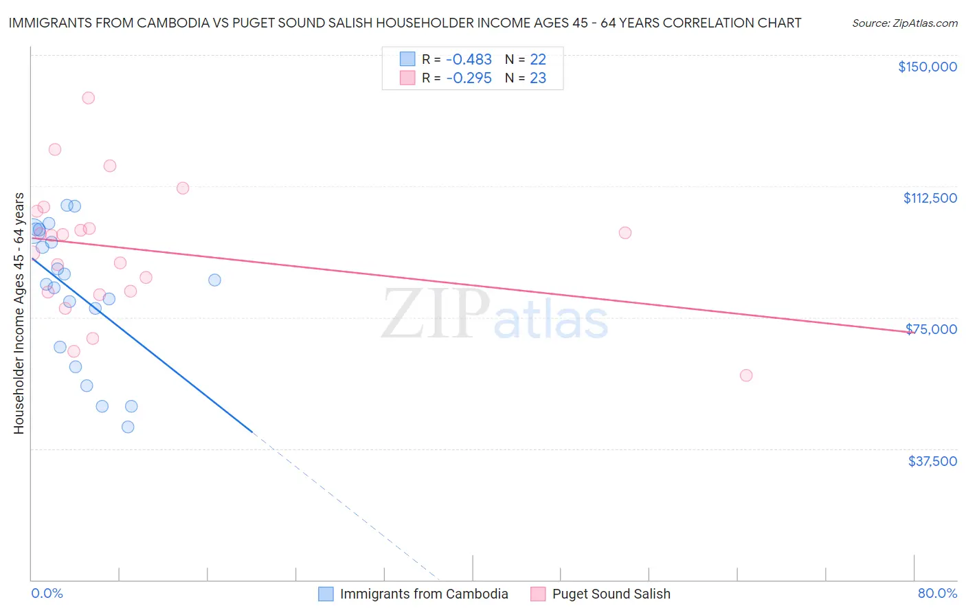 Immigrants from Cambodia vs Puget Sound Salish Householder Income Ages 45 - 64 years