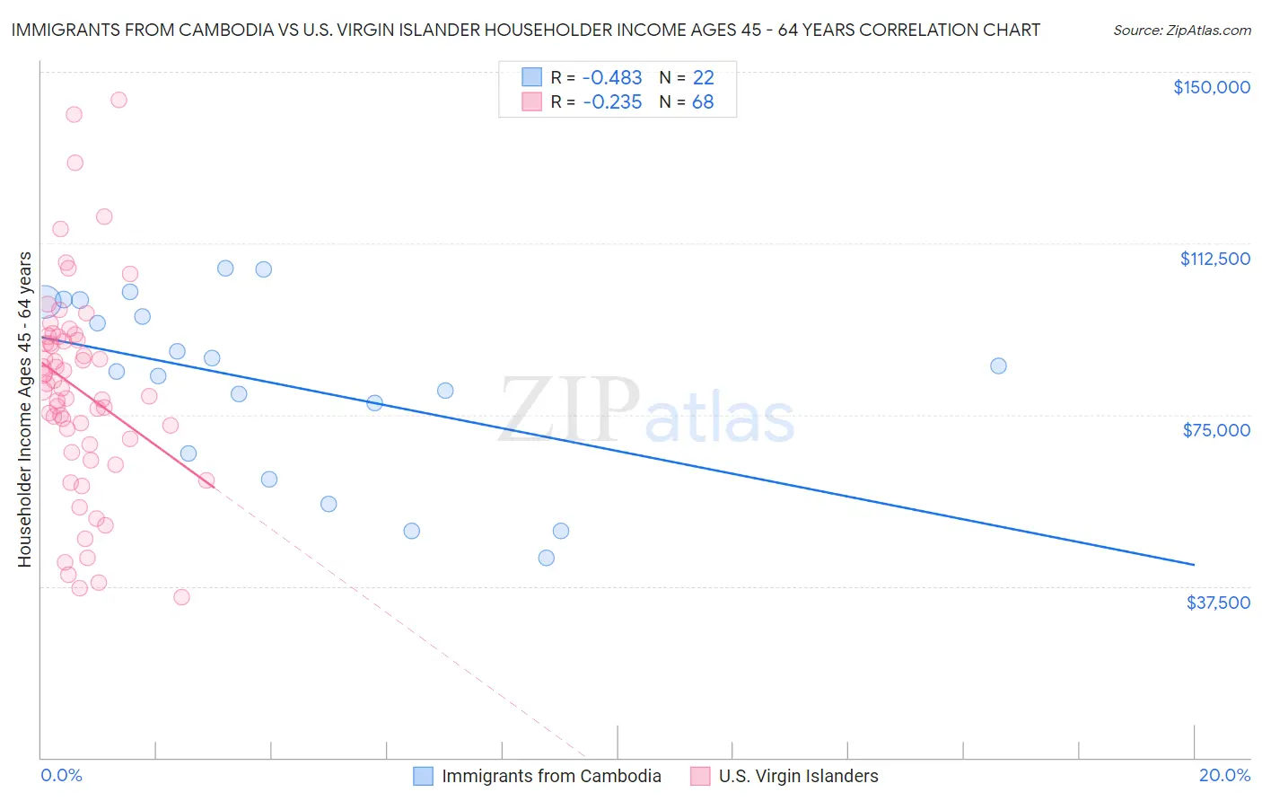 Immigrants from Cambodia vs U.S. Virgin Islander Householder Income Ages 45 - 64 years