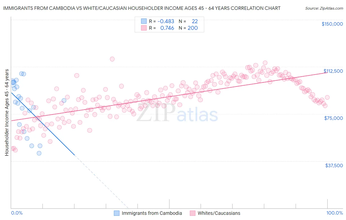 Immigrants from Cambodia vs White/Caucasian Householder Income Ages 45 - 64 years