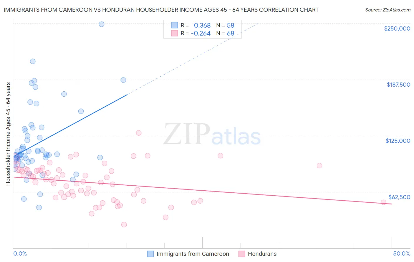 Immigrants from Cameroon vs Honduran Householder Income Ages 45 - 64 years
