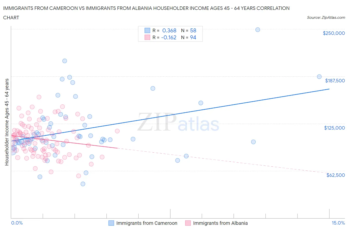 Immigrants from Cameroon vs Immigrants from Albania Householder Income Ages 45 - 64 years