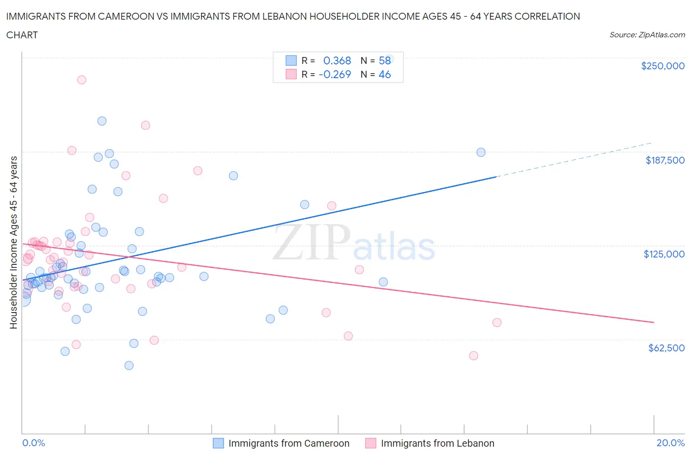 Immigrants from Cameroon vs Immigrants from Lebanon Householder Income Ages 45 - 64 years