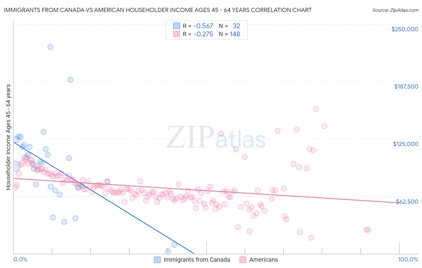 Immigrants from Canada vs American Householder Income Ages 45 - 64 years