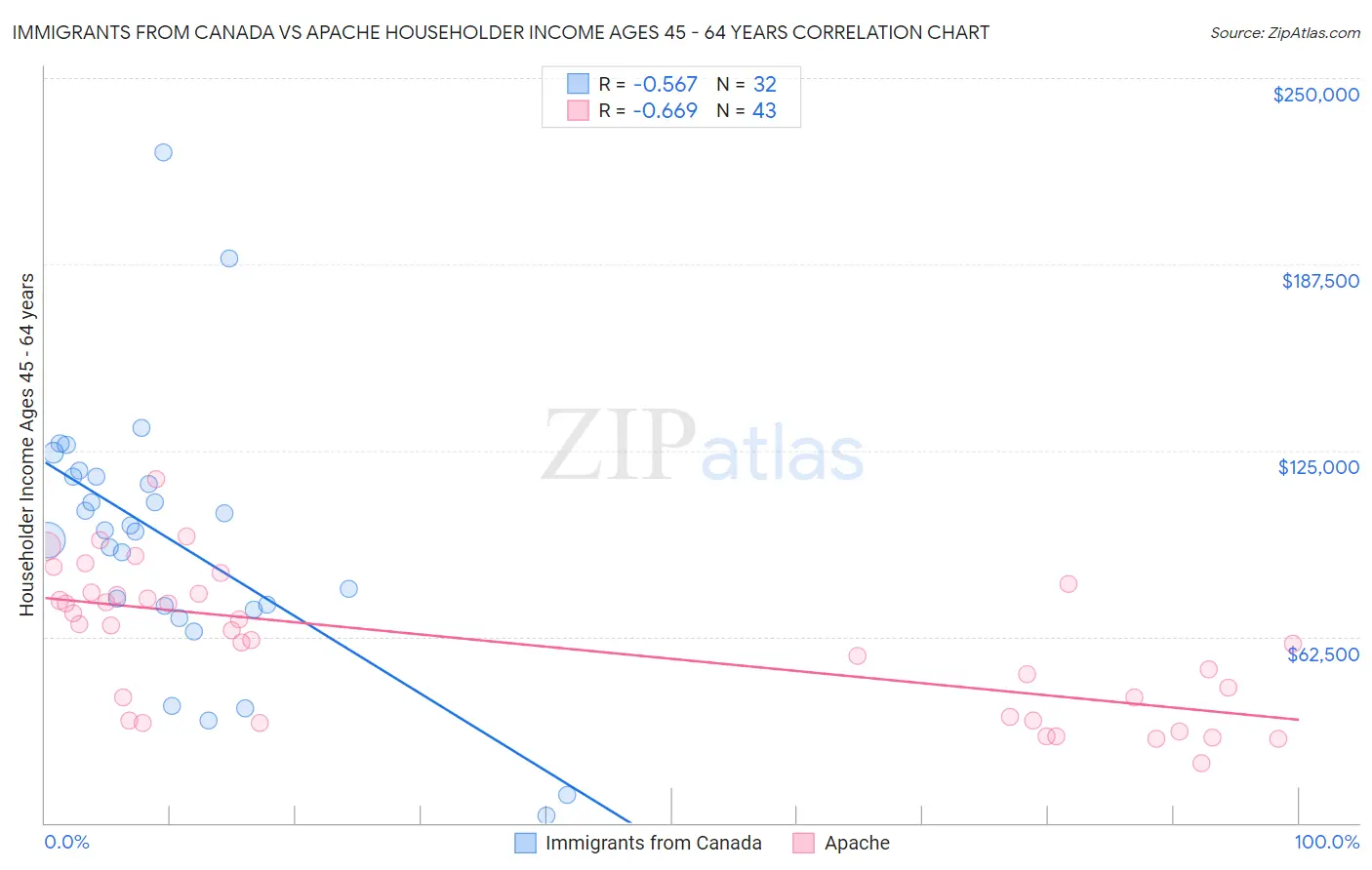 Immigrants from Canada vs Apache Householder Income Ages 45 - 64 years