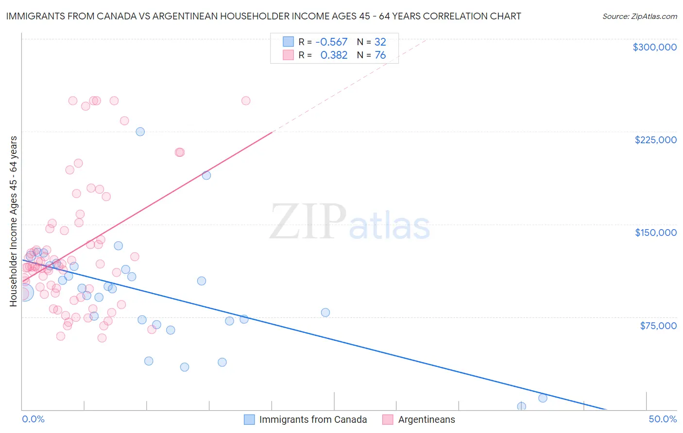 Immigrants from Canada vs Argentinean Householder Income Ages 45 - 64 years