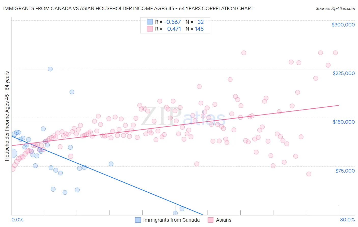 Immigrants from Canada vs Asian Householder Income Ages 45 - 64 years