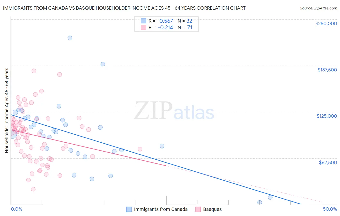 Immigrants from Canada vs Basque Householder Income Ages 45 - 64 years