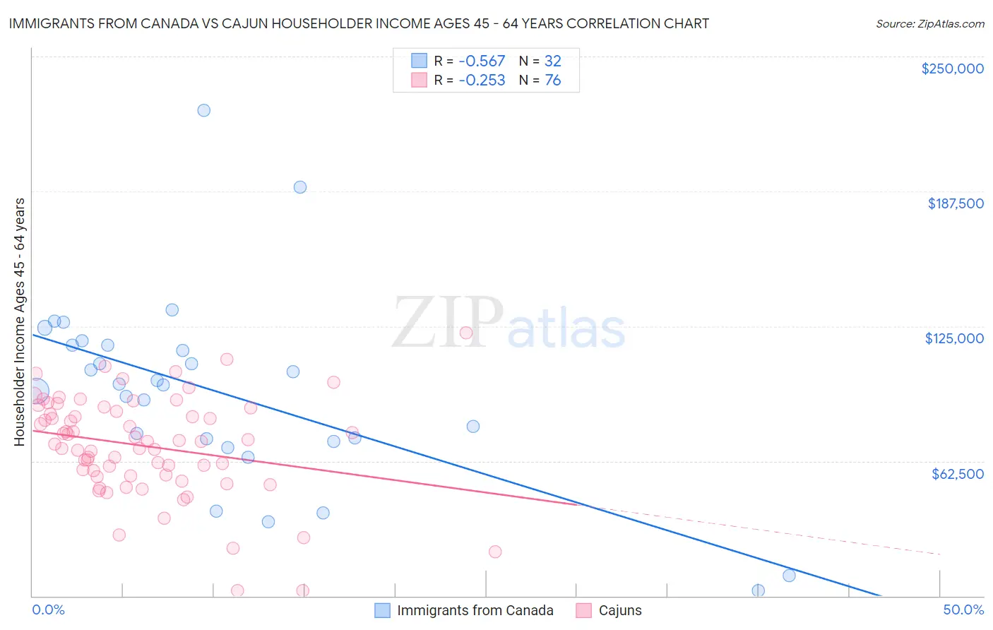 Immigrants from Canada vs Cajun Householder Income Ages 45 - 64 years