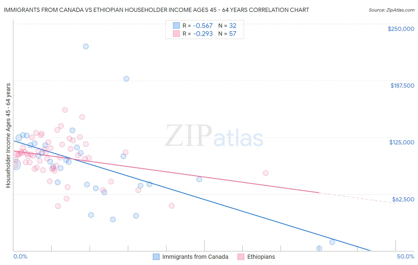 Immigrants from Canada vs Ethiopian Householder Income Ages 45 - 64 years