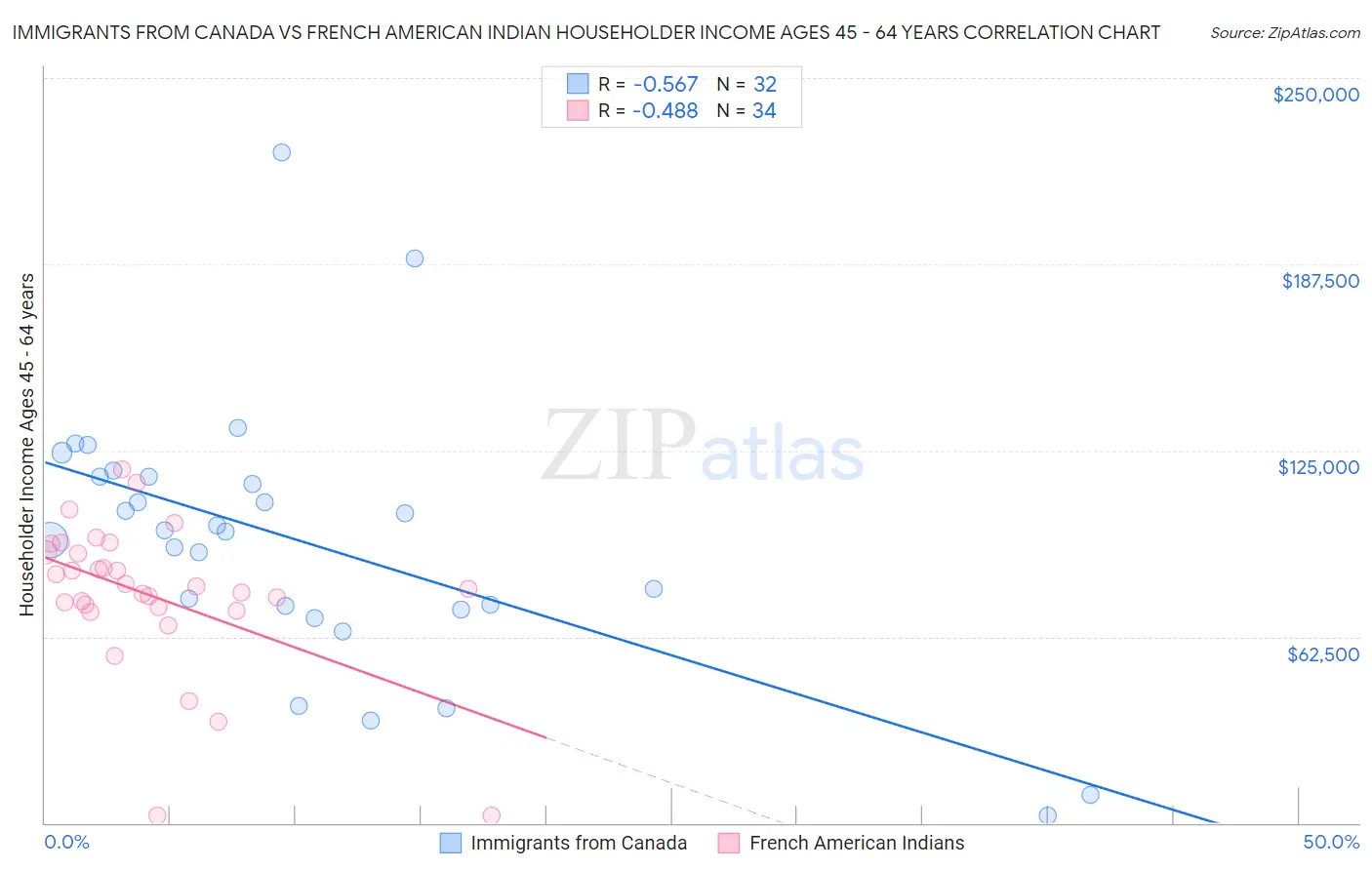 Immigrants from Canada vs French American Indian Householder Income Ages 45 - 64 years